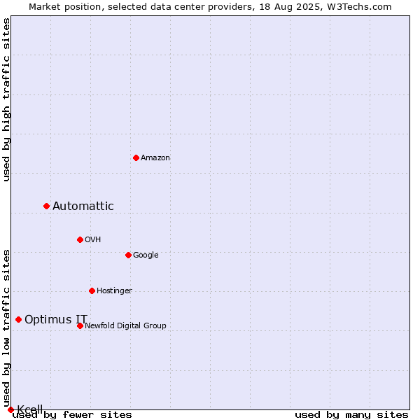 Market position of Automattic vs. Optimus IT vs. Kcell