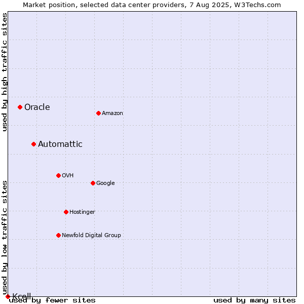 Market position of Automattic vs. Oracle vs. Kcell