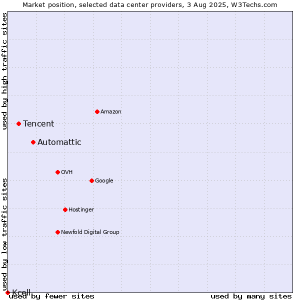Market position of Automattic vs. Tencent vs. Kcell