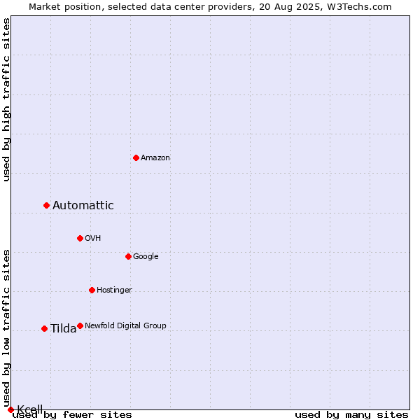 Market position of Automattic vs. Tilda vs. Kcell