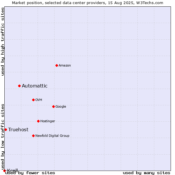 Market position of Automattic vs. Truehost vs. Kcell