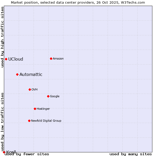 Market position of Automattic vs. UCloud vs. Kcell