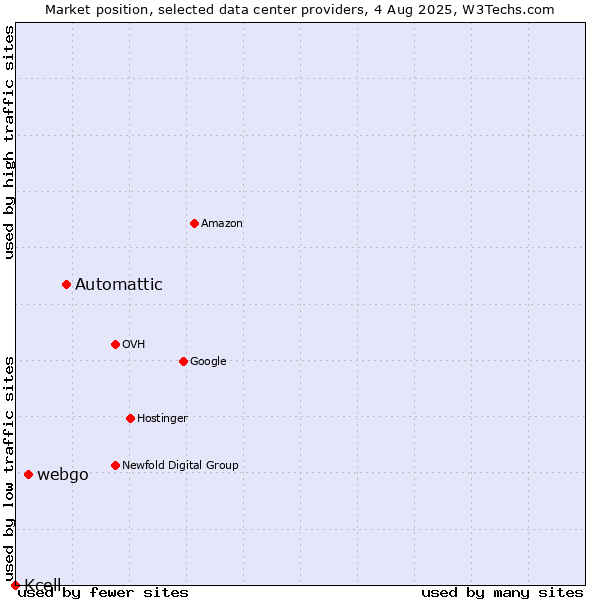 Market position of Automattic vs. webgo vs. Kcell
