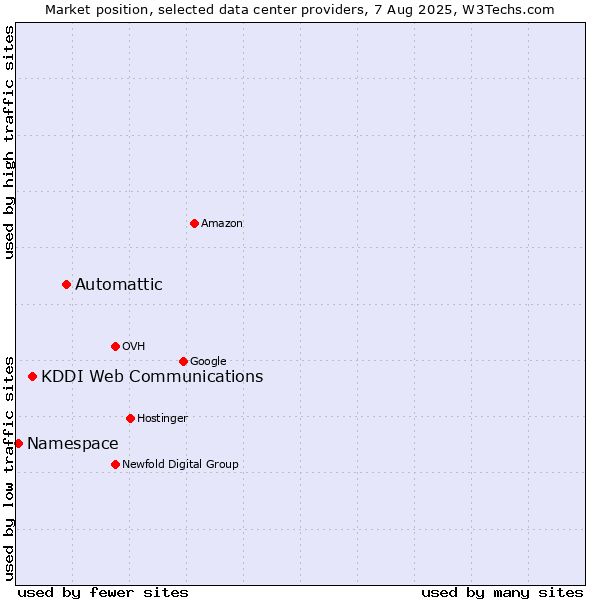 Market position of Automattic vs. KDDI Web Communications vs. Namespace