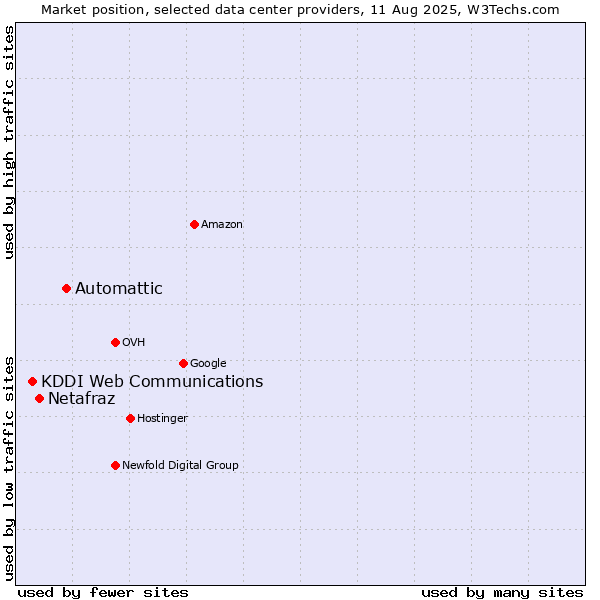 Market position of Automattic vs. Netafraz vs. KDDI Web Communications