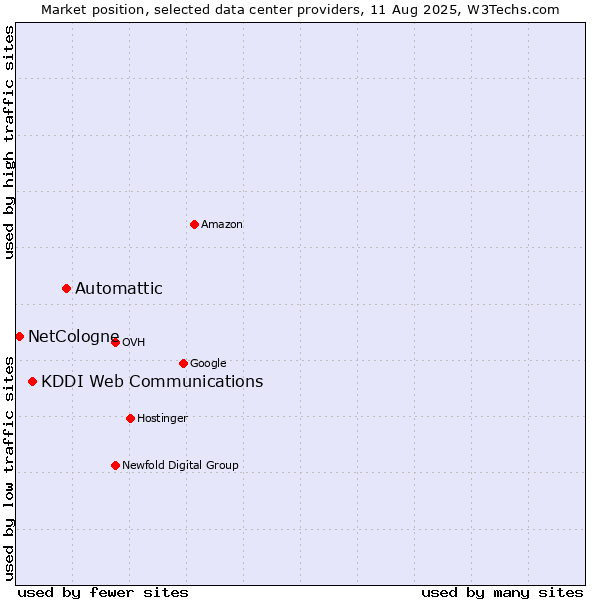 Market position of Automattic vs. KDDI Web Communications vs. NetCologne