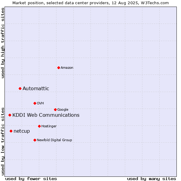 Market position of Automattic vs. netcup vs. KDDI Web Communications