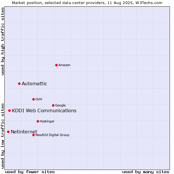 Market position of Automattic vs. KDDI Web Communications vs. Netinternet