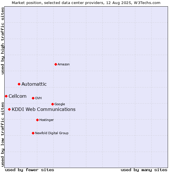 Market position of Automattic vs. KDDI Web Communications vs. Cellcom