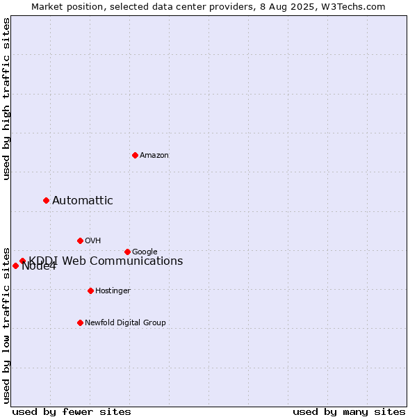 Market position of Automattic vs. KDDI Web Communications vs. Node4