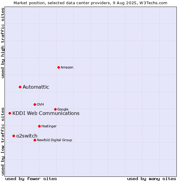 Market position of Automattic vs. o2switch vs. KDDI Web Communications