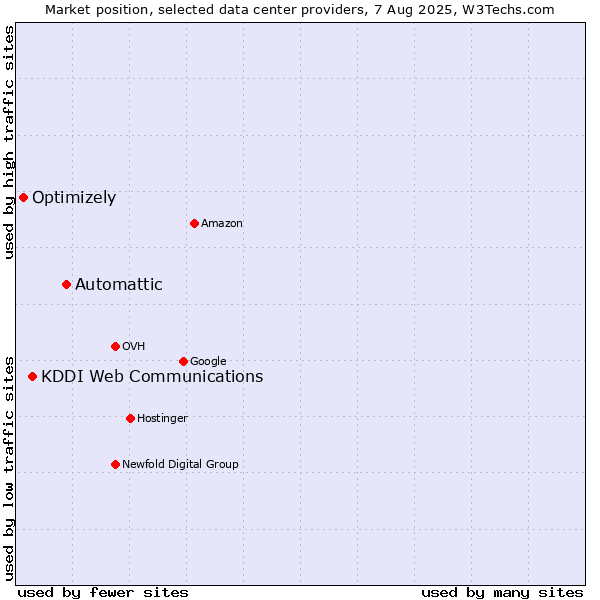 Market position of Automattic vs. KDDI Web Communications vs. Optimizely