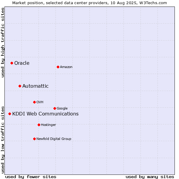 Market position of Automattic vs. Oracle vs. KDDI Web Communications