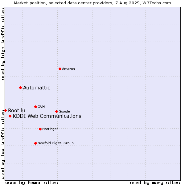 Market position of Automattic vs. KDDI Web Communications vs. Root.lu