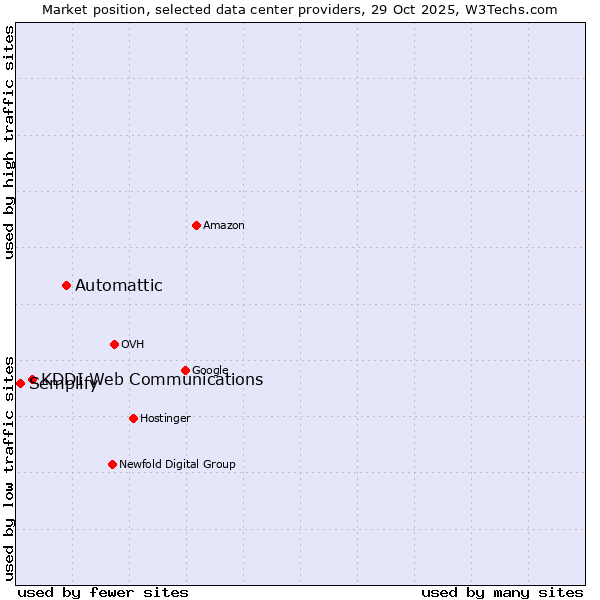 Market position of Automattic vs. KDDI Web Communications vs. Semplify