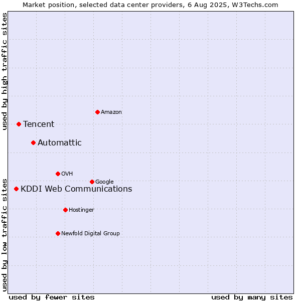 Market position of Automattic vs. Tencent vs. KDDI Web Communications