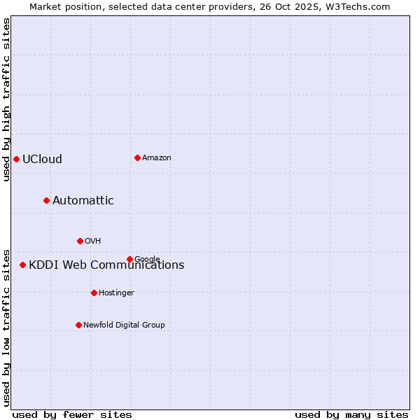 Market position of Automattic vs. KDDI Web Communications vs. UCloud