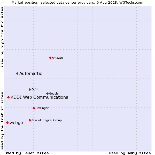 Market position of Automattic vs. KDDI Web Communications vs. webgo