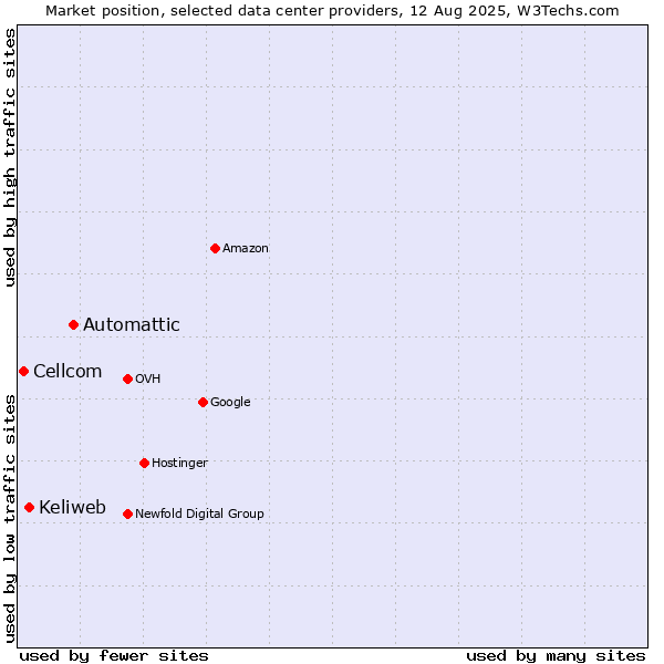 Market position of Automattic vs. Keliweb vs. Cellcom