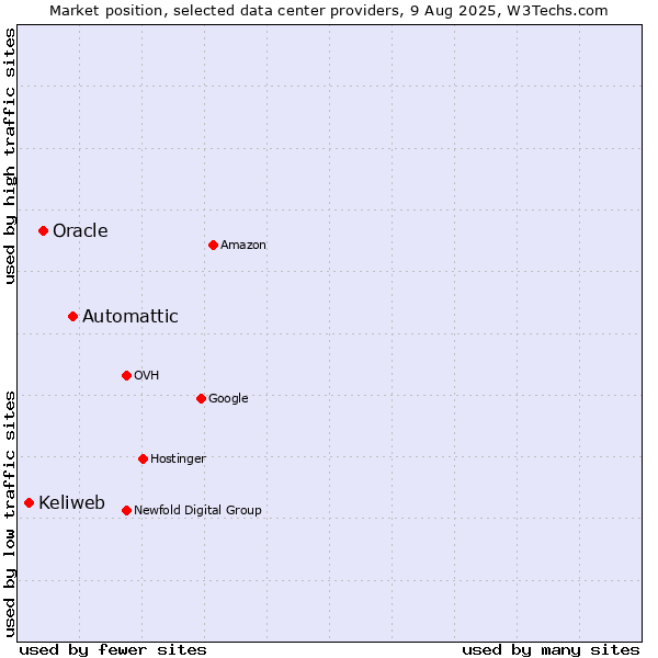 Market position of Automattic vs. Oracle vs. Keliweb