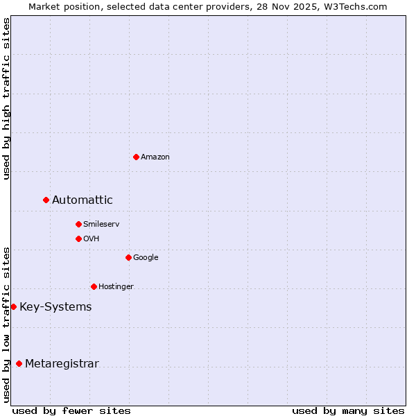 Market position of Automattic vs. Metaregistrar vs. Key-Systems