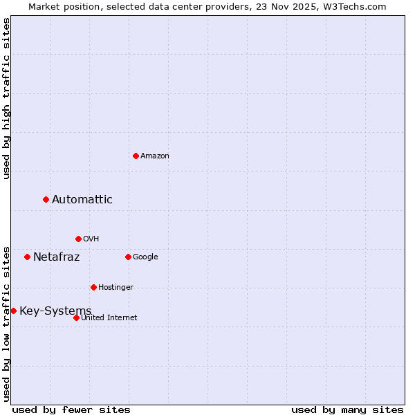 Market position of Automattic vs. Netafraz vs. Key-Systems