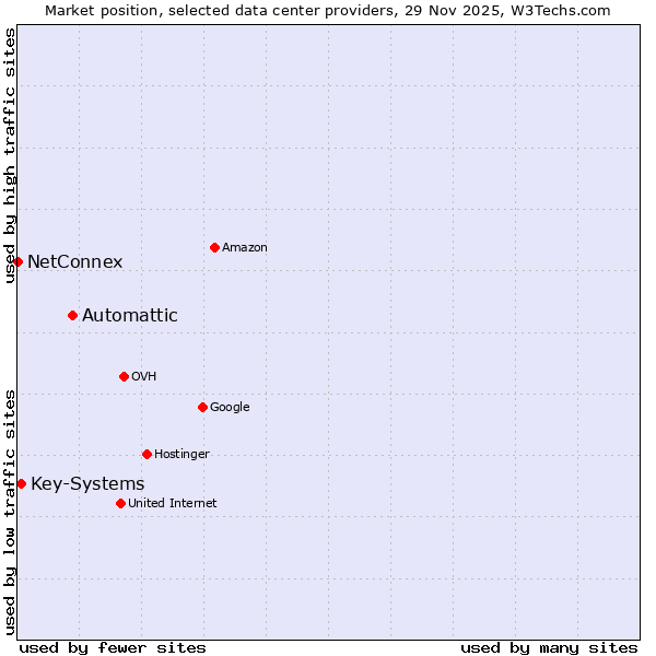 Market position of Automattic vs. Key-Systems vs. NetConnex