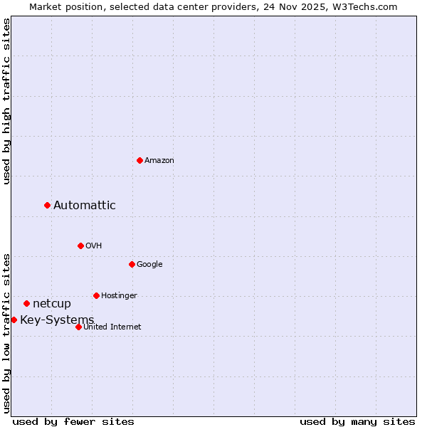 Market position of Automattic vs. netcup vs. Key-Systems