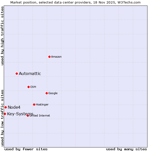 Market position of Automattic vs. Node4 vs. Key-Systems