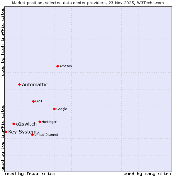 Market position of Automattic vs. o2switch vs. Key-Systems