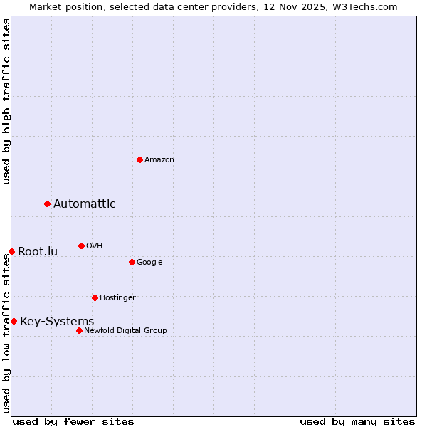 Market position of Automattic vs. Key-Systems vs. Root.lu
