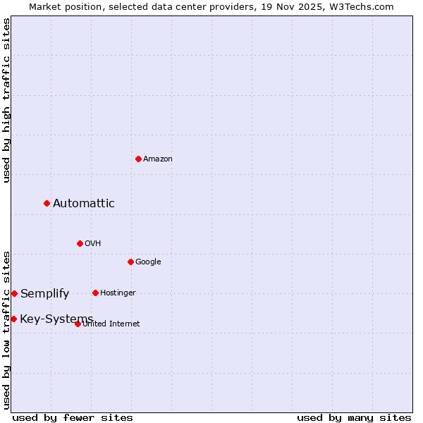 Market position of Automattic vs. Semplify vs. Key-Systems