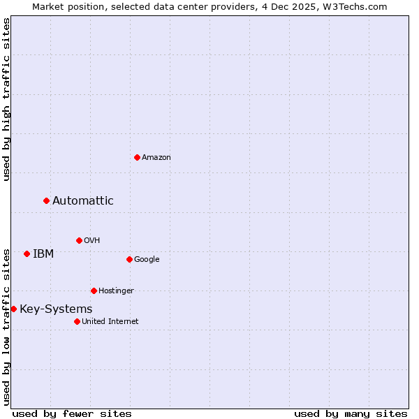 Market position of Automattic vs. IBM vs. Key-Systems
