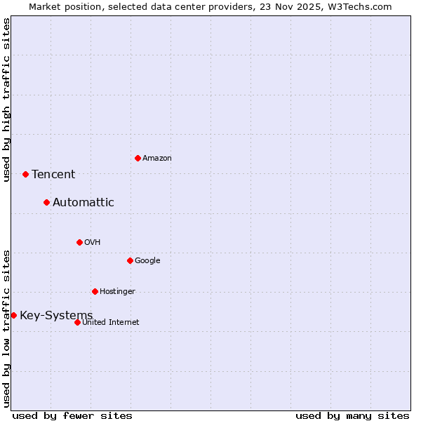 Market position of Automattic vs. Tencent vs. Key-Systems