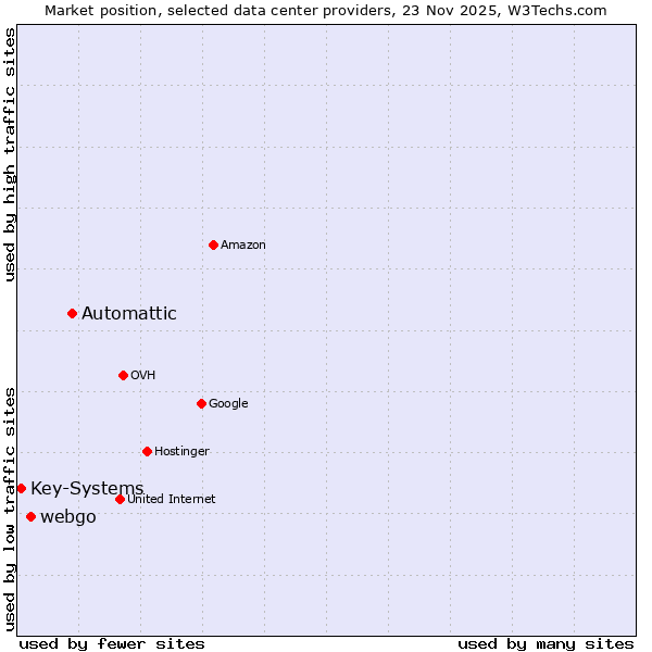 Market position of Automattic vs. webgo vs. Key-Systems