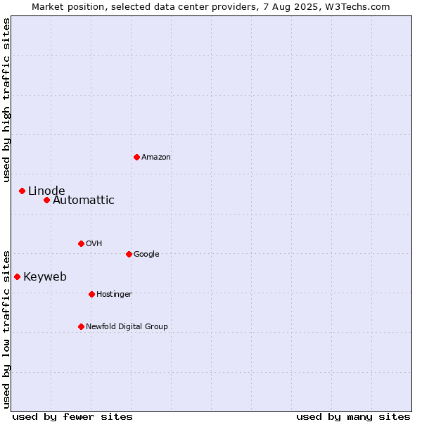 Market position of Automattic vs. Linode vs. Keyweb