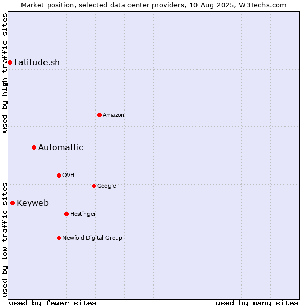 Market position of Automattic vs. Keyweb vs. Latitude.sh