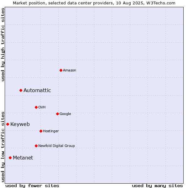 Market position of Automattic vs. Metanet vs. Keyweb