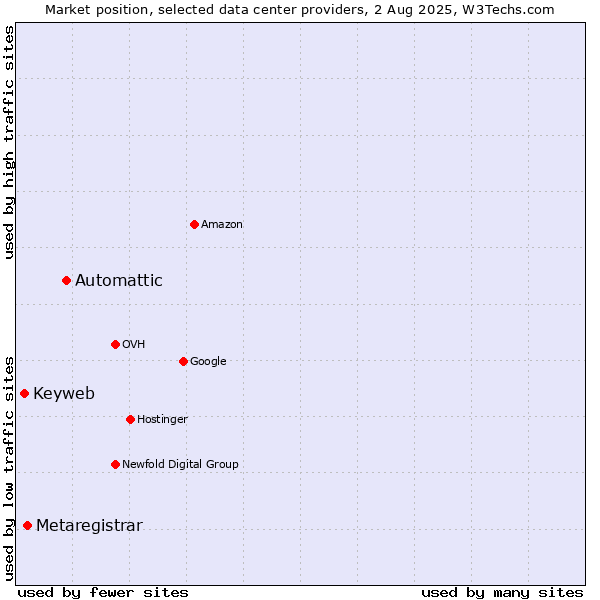 Market position of Automattic vs. Metaregistrar vs. Keyweb