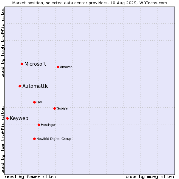 Market position of Microsoft vs. Automattic vs. Keyweb
