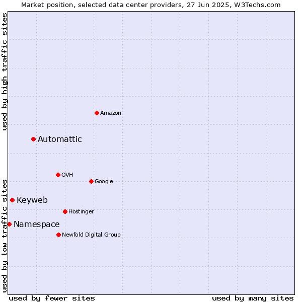 Market position of Automattic vs. Keyweb vs. Namespace