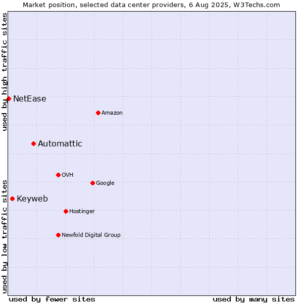 Market position of Automattic vs. Keyweb vs. NetEase