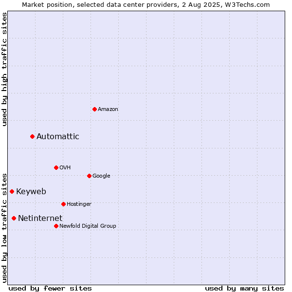 Market position of Automattic vs. Netinternet vs. Keyweb