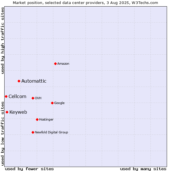Market position of Automattic vs. Keyweb vs. Cellcom