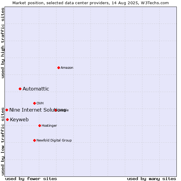 Market position of Automattic vs. Keyweb vs. Nine Internet Solutions