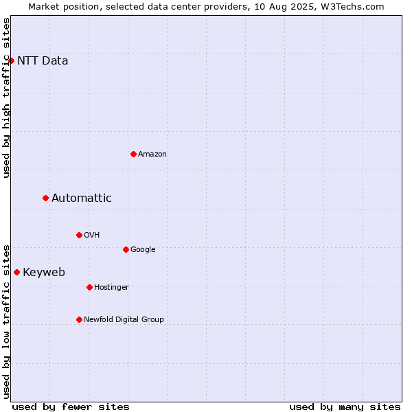 Market position of Automattic vs. Keyweb vs. NTT Data