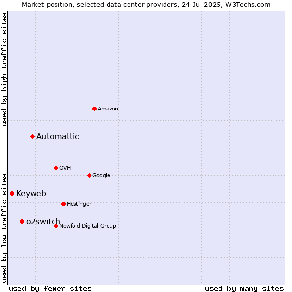 Market position of Automattic vs. o2switch vs. Keyweb