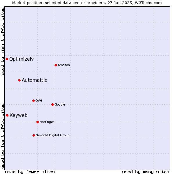 Market position of Automattic vs. Keyweb vs. Optimizely