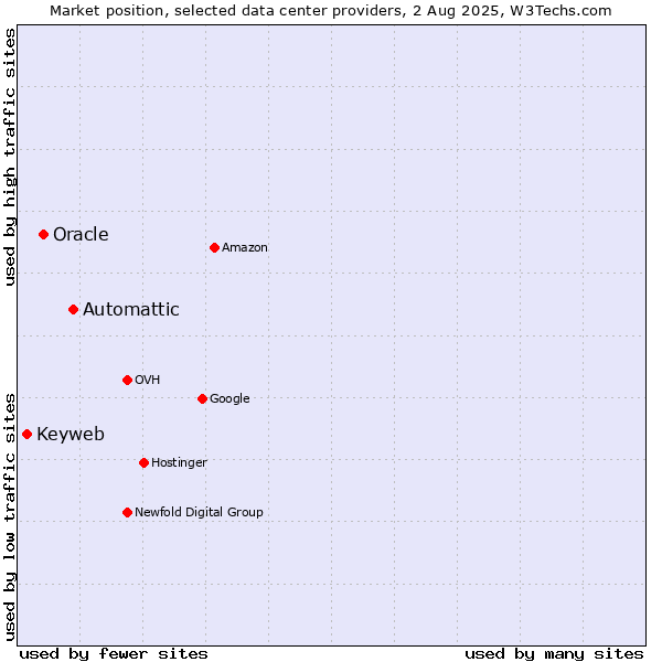 Market position of Automattic vs. Oracle vs. Keyweb