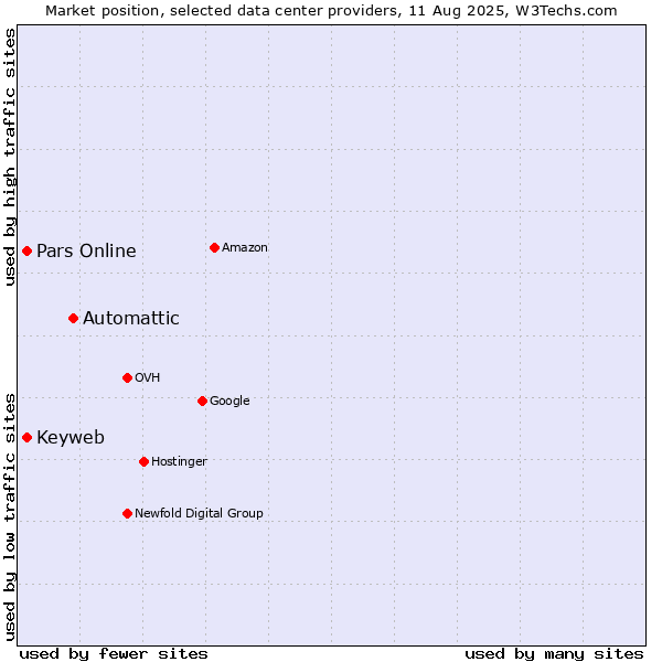 Market position of Automattic vs. Pars Online vs. Keyweb